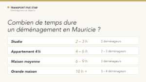 Infographie : prix déménagement Mauricie selon le type de logement