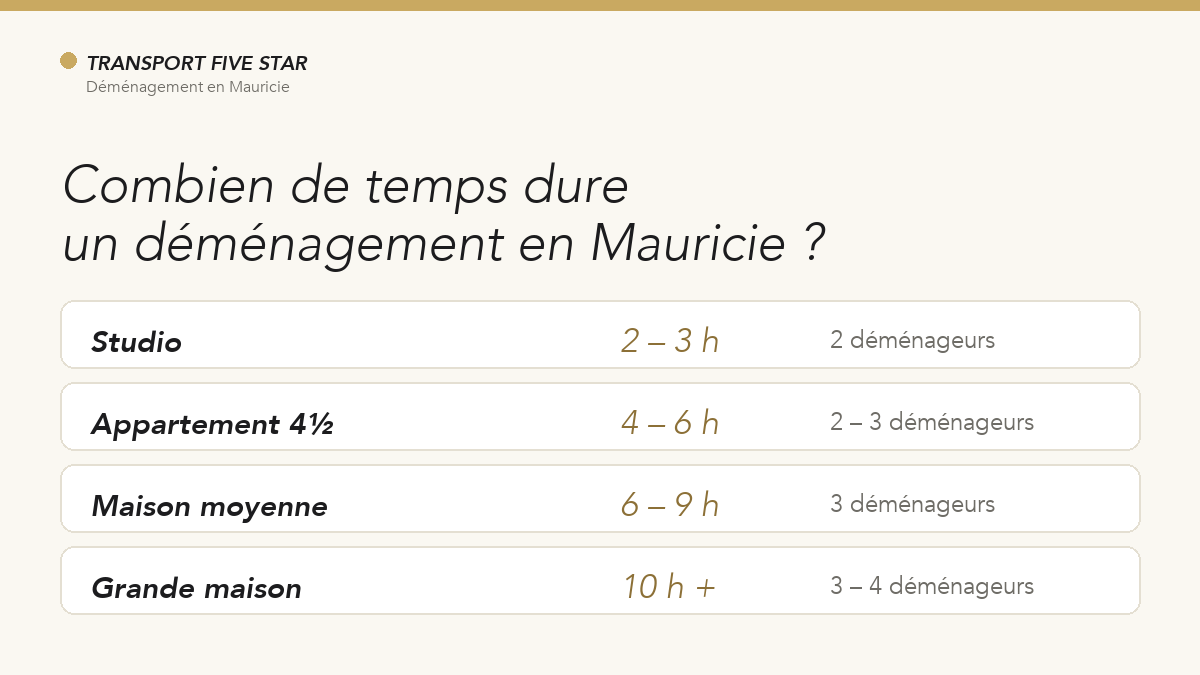 Infographie : prix déménagement Mauricie selon le type de logement