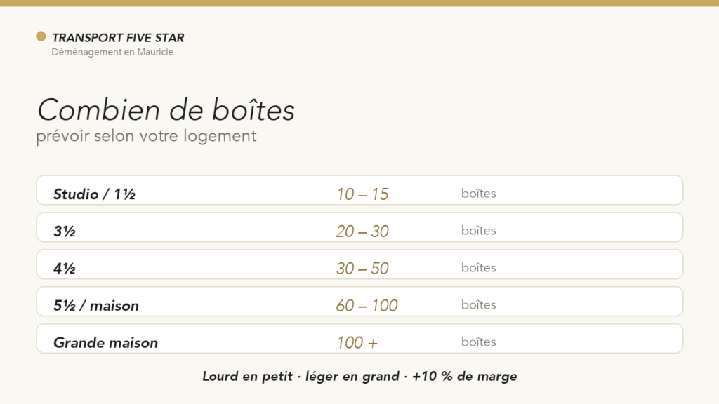Combien de boîtes prévoir pour un déménagement ?