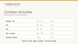 Combien de boîtes pour un déménagement selon le type de logement