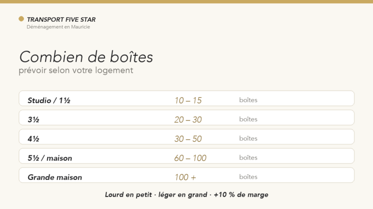 Combien de boîtes prévoir pour un déménagement ?
