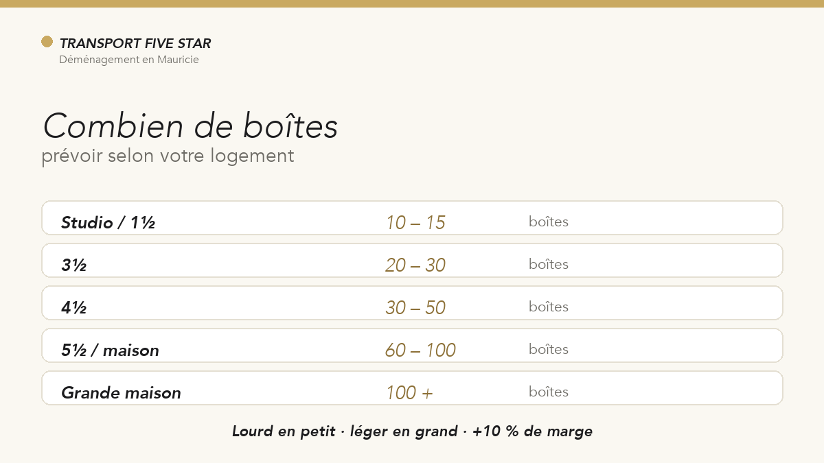 Combien de boîtes pour un déménagement selon le type de logement