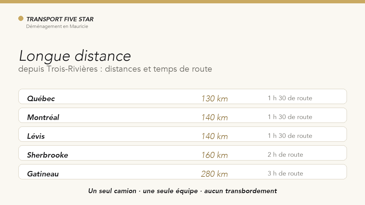 Déménagement longue distance Trois-Rivières : distances et temps de route vers les grands centres