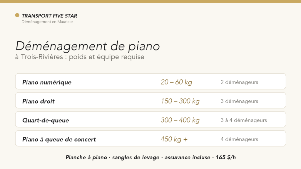 Déménagement de piano à Trois-Rivières : méthode et prix