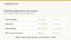 Déménagement piano Trois-Rivières : poids et équipe requise selon le type d'instrument