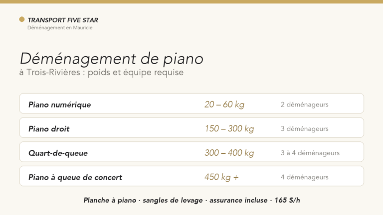 Déménagement de piano à Trois-Rivières : méthode et prix