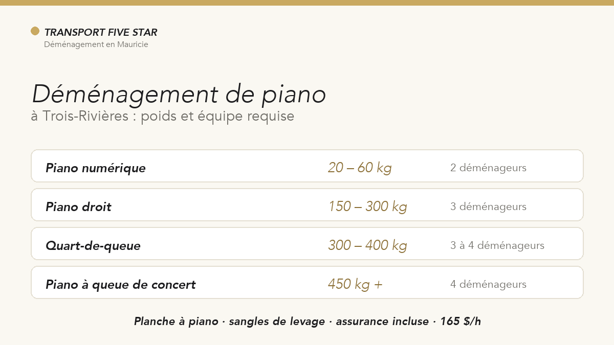 Déménagement piano Trois-Rivières : poids et équipe requise selon le type d'instrument