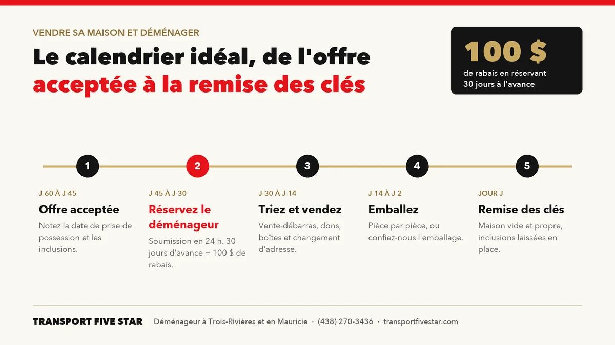Calendrier pour vendre sa maison et déménager : de l'offre acceptée à la remise des clés, avec 100 $ de rabais en réservant 30 jours d'avance